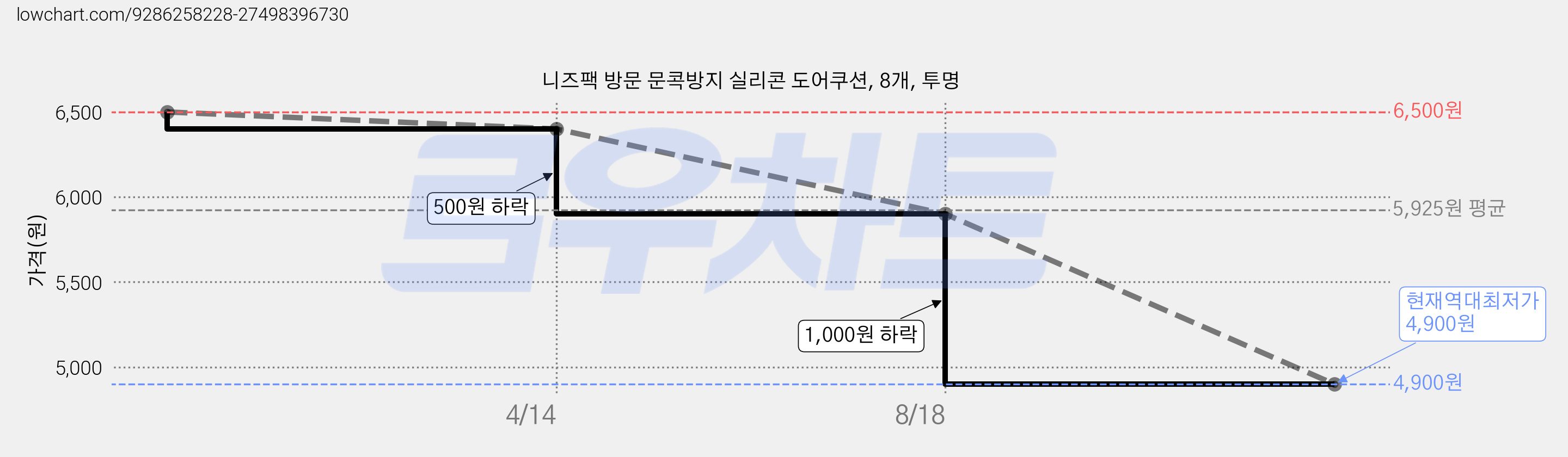 니즈팩 방문 문콕방지 실리콘 도어쿠션, 8개, 투명 가격 변동 차트, 현재가 4,900원, 역대최저가