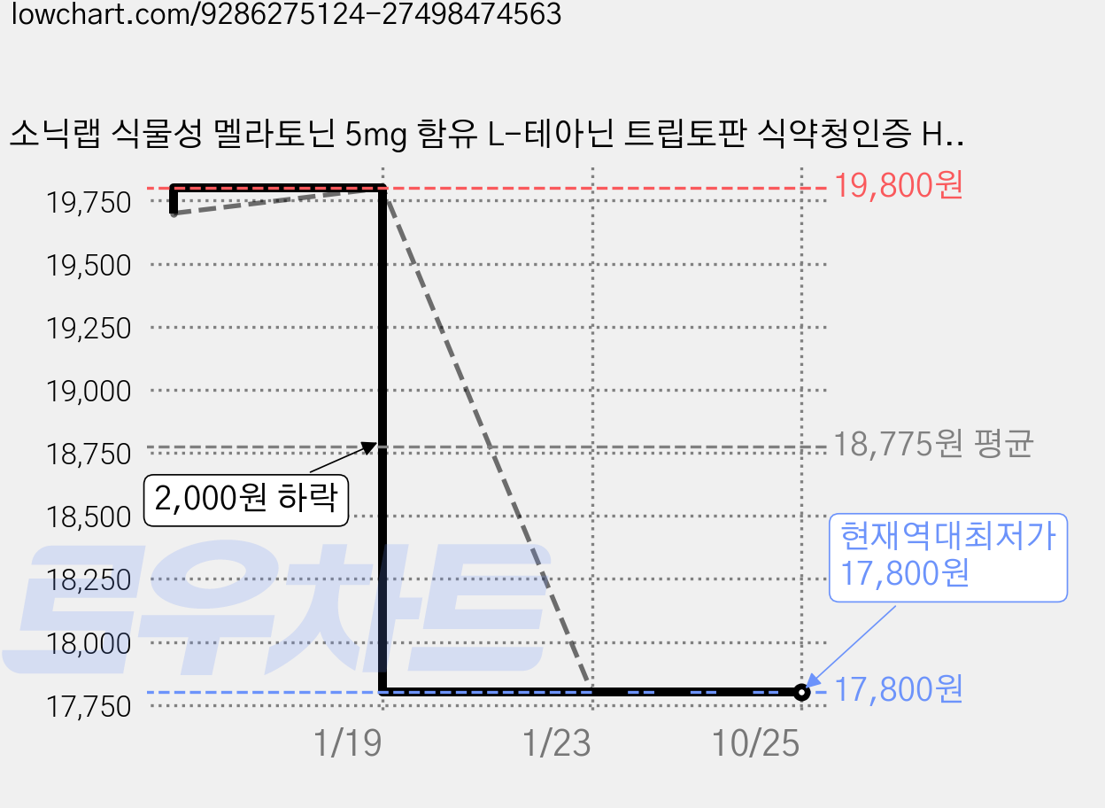 소닉랩 식물성 멜라토닌 5mg 함유 L-테아닌 트립토판 식약청인증 HACCP, 1개, 120정 가격 변동 차트, 현재가 17,800원, 역대최저가
