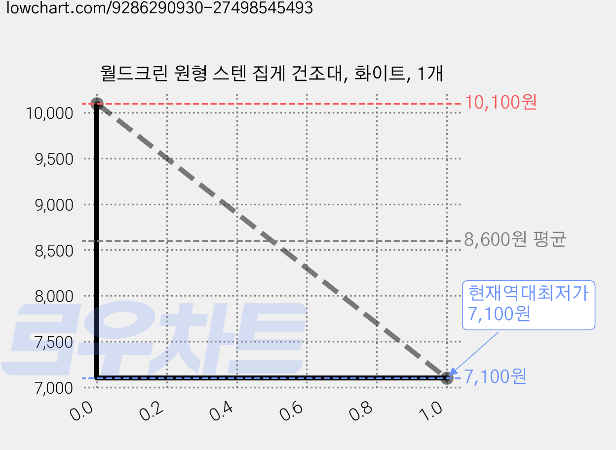 월드크린 원형 스텐 집게 건조대, 화이트, 1개 가격 변동 차트, 현재가 7,100원, 역대최저가