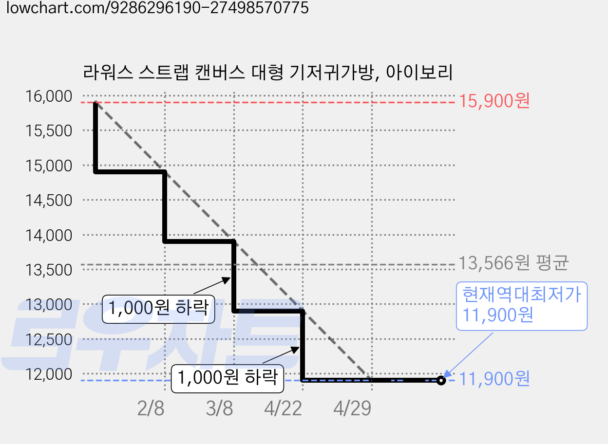 라워스 스트랩 캔버스 대형 기저귀가방, 아이보리 가격 변동 차트, 현재가 11,900원, 역대최저가