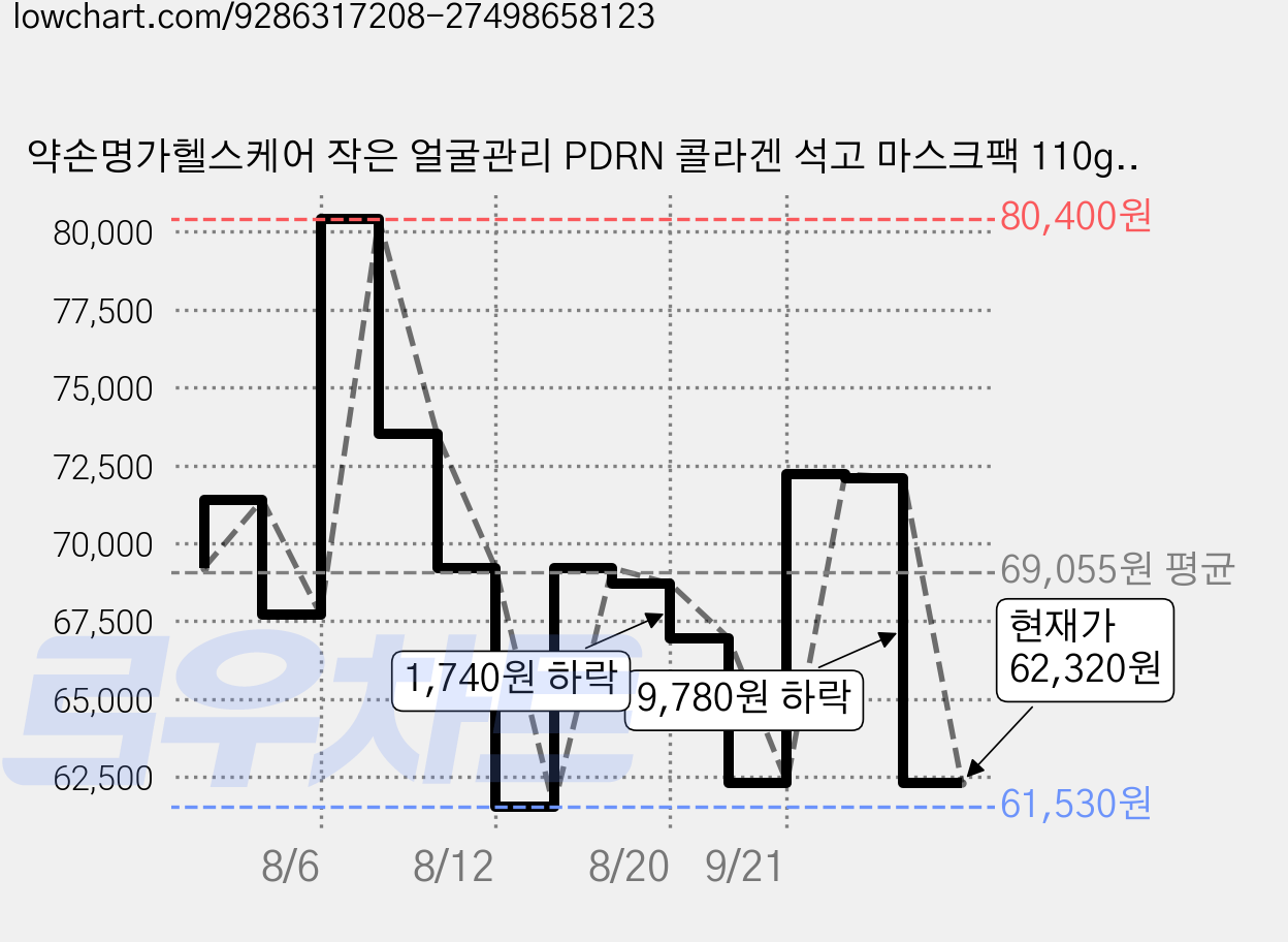 약손명가헬스케어 작은 얼굴관리 PDRN 콜라겐 석고 마스크팩 110g, 3개, 5개입 가격 변동 차트, 현재가 62,320원, 관측 최저가 61,530원