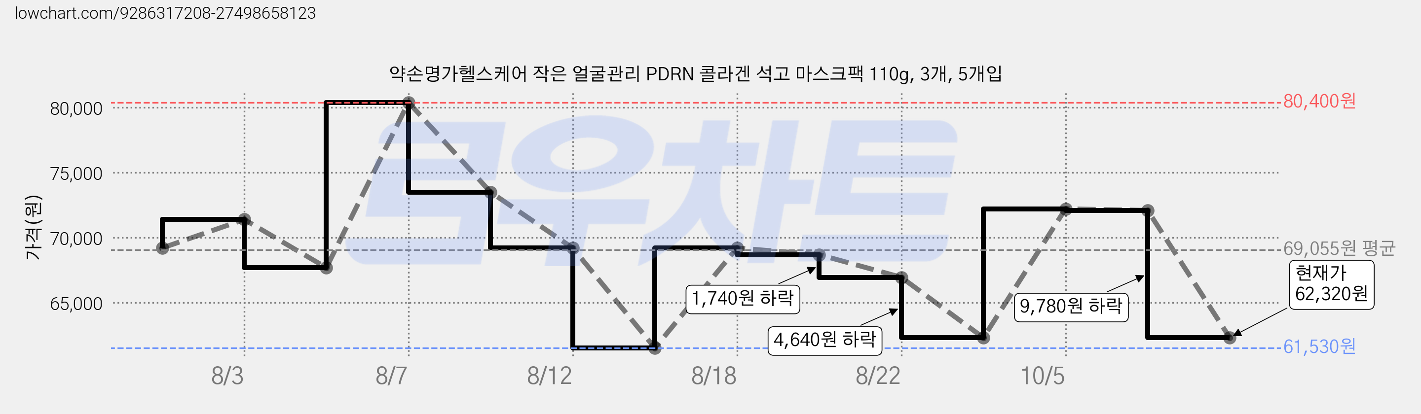 약손명가헬스케어 작은 얼굴관리 PDRN 콜라겐 석고 마스크팩 110g, 3개, 5개입 가격 변동 차트, 현재가 62,320원, 관측 최저가 61,530원
