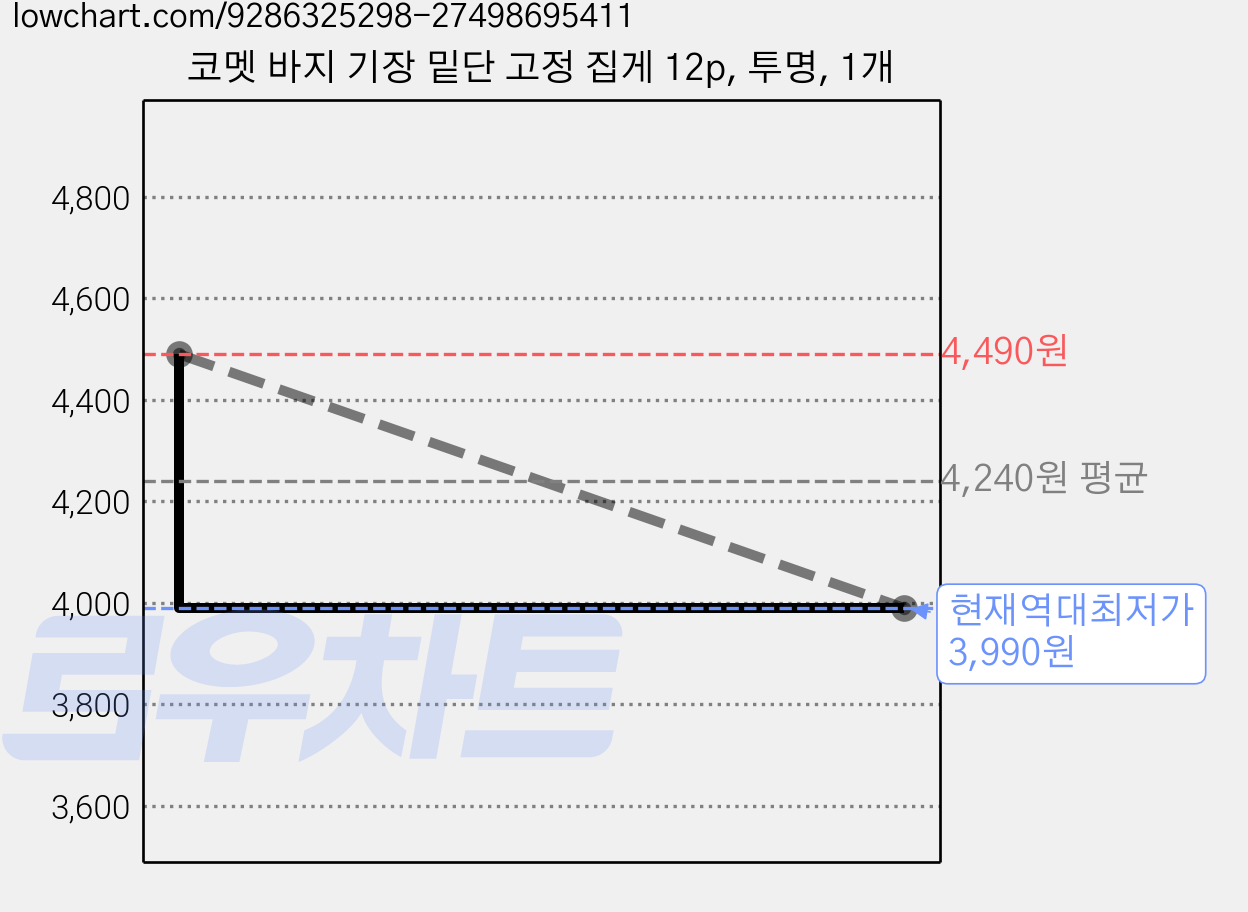 코멧 바지 기장 밑단 고정 집게 12p, 투명, 1개 가격 변동 차트, 현재가 3,990원, 역대최저가