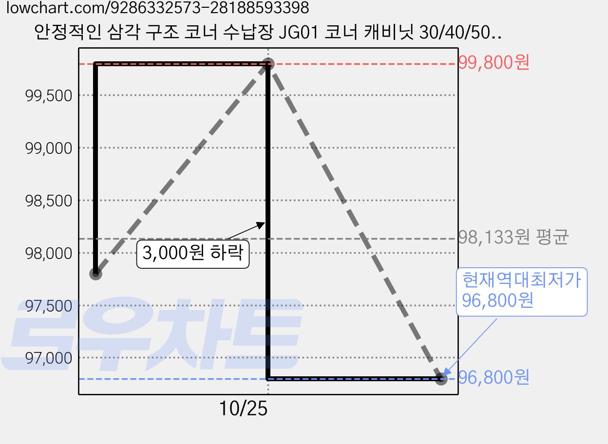 안정적인 삼각 구조 코너 수납장 JG01 코너 캐비닛 30/40/50*181cm, 아이보리 50x50x181cm 가격 변동 차트, 현재가 96,800원, 역대최저가