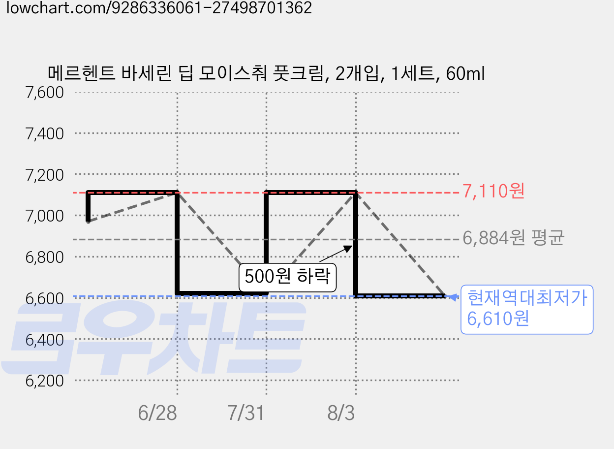 메르헨트 바세린 딥 모이스춰 풋크림, 2개입, 1세트, 60ml 가격 변동 차트, 현재가 6,610원, 역대최저가