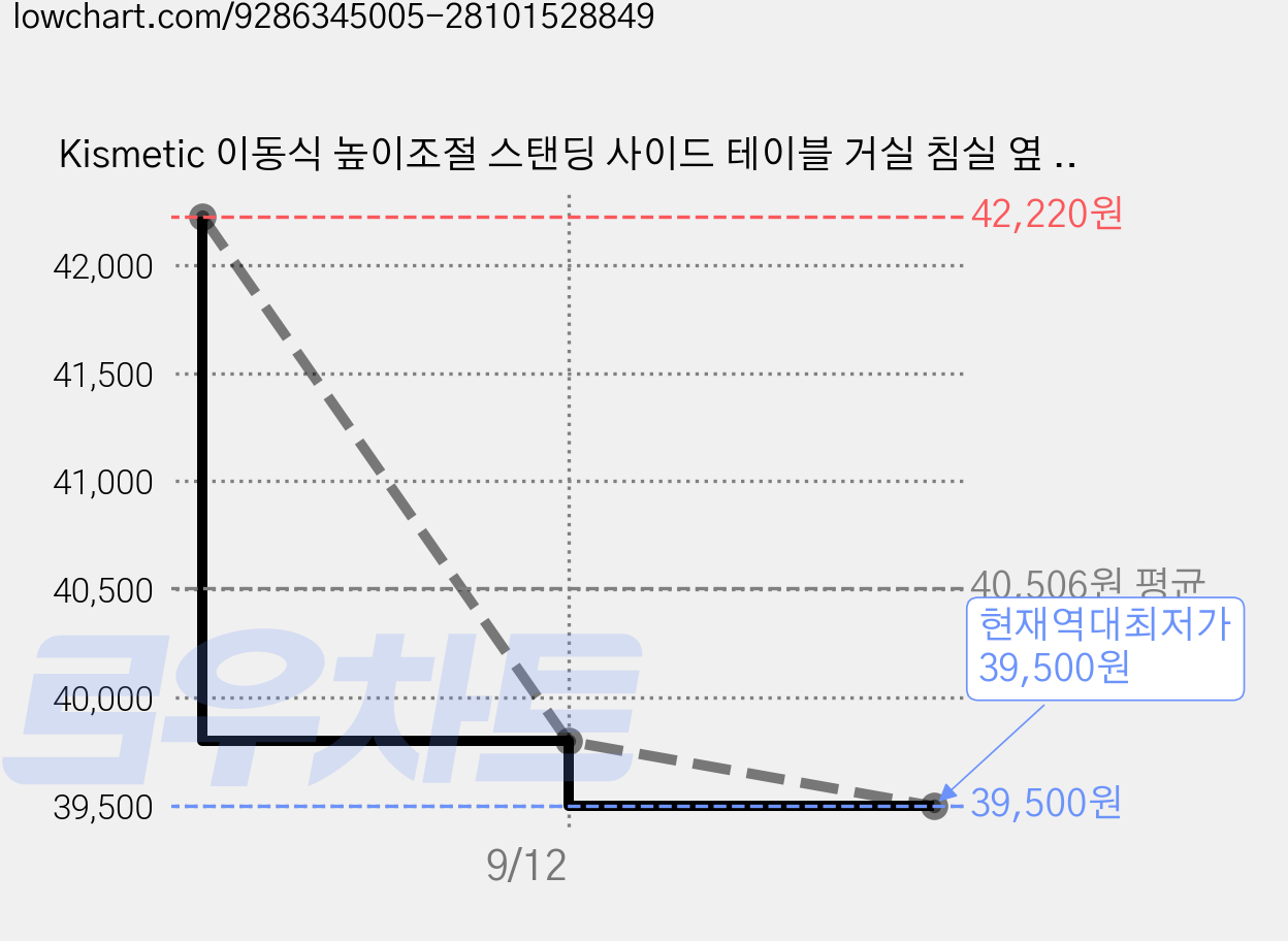 Kismetic 이동식 높이조절 스탠딩 사이드 테이블 거실 침실 옆 테이블 노트북 책상, 블랙 가격 변동 차트, 현재가 39,500원, 역대최저가