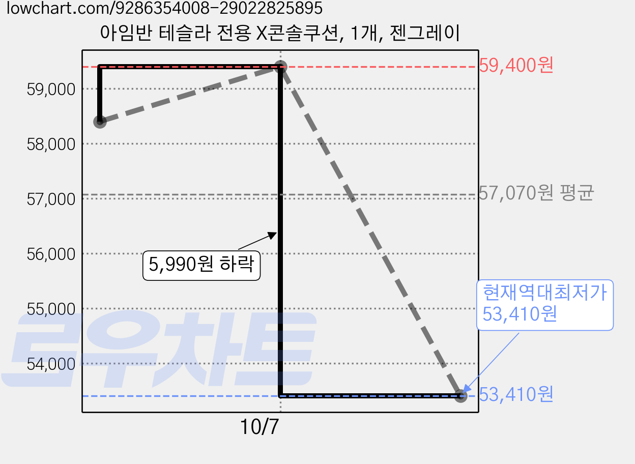 아임반 테슬라 전용 X콘솔쿠션, 1개, 젠그레이 가격 변동 차트, 현재가 53,410원, 역대최저가