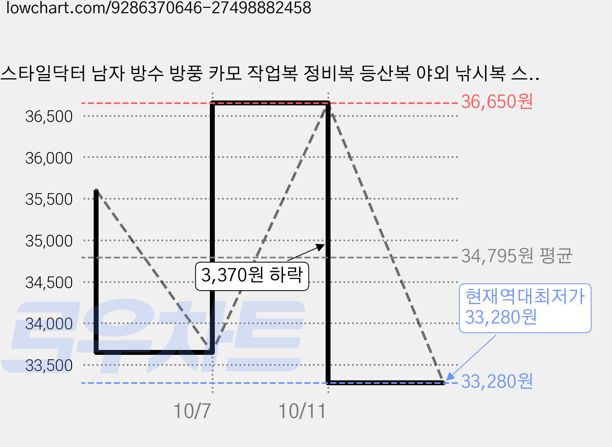 스타일닥터 남자 방수 방풍 카모 작업복 정비복 등산복 야외 낚시복 스포츠 상하의 세트 가격 변동 차트, 현재가 33,280원, 역대최저가