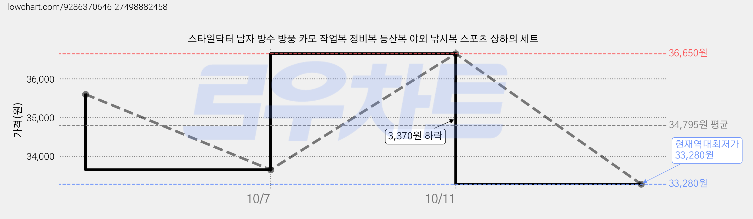 스타일닥터 남자 방수 방풍 카모 작업복 정비복 등산복 야외 낚시복 스포츠 상하의 세트 가격 변동 차트, 현재가 33,280원, 역대최저가