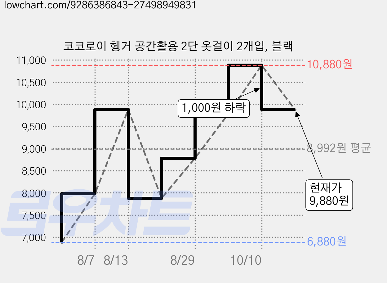코코로이 헹거 공간활용 2단 옷걸이 2개입, 블랙 가격 변동 차트, 현재가 9,880원, 관측 최저가 6,880원