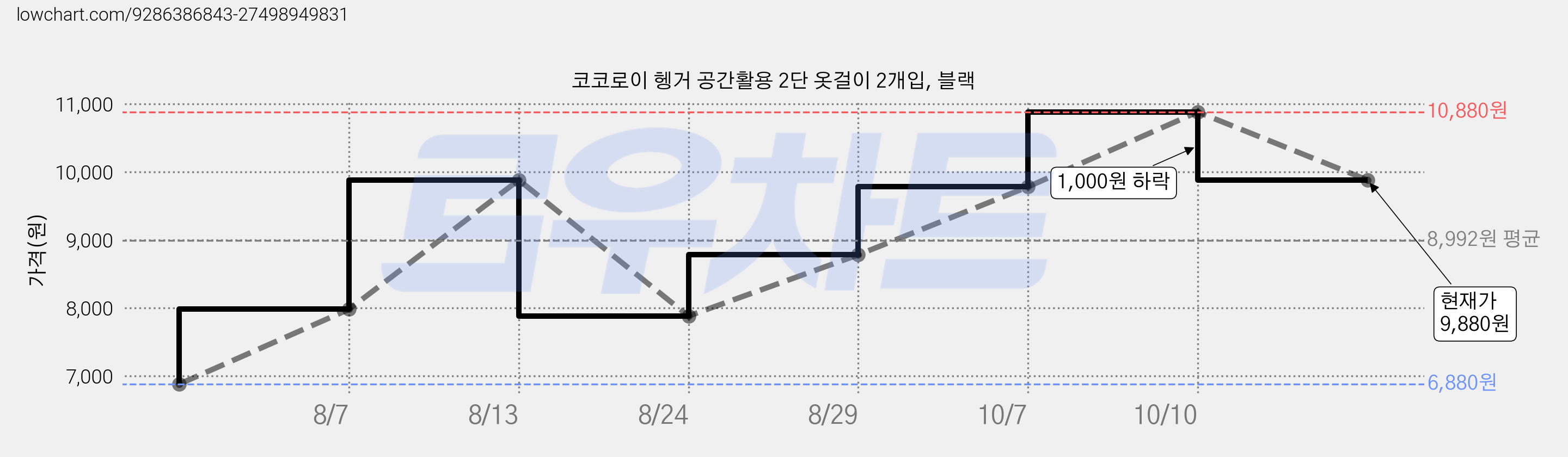 코코로이 헹거 공간활용 2단 옷걸이 2개입, 블랙 가격 변동 차트, 현재가 9,880원, 관측 최저가 6,880원