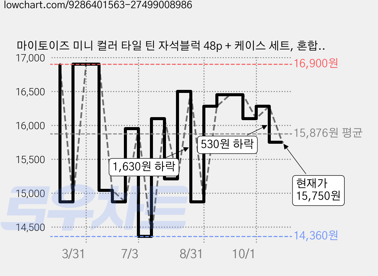 마이토이즈 미니 컬러 타일 틴 자석블럭 48p + 케이스 세트, 혼합생상, 1세트 가격 변동 차트, 현재가 15,750원, 관측 최저가 14,360원
