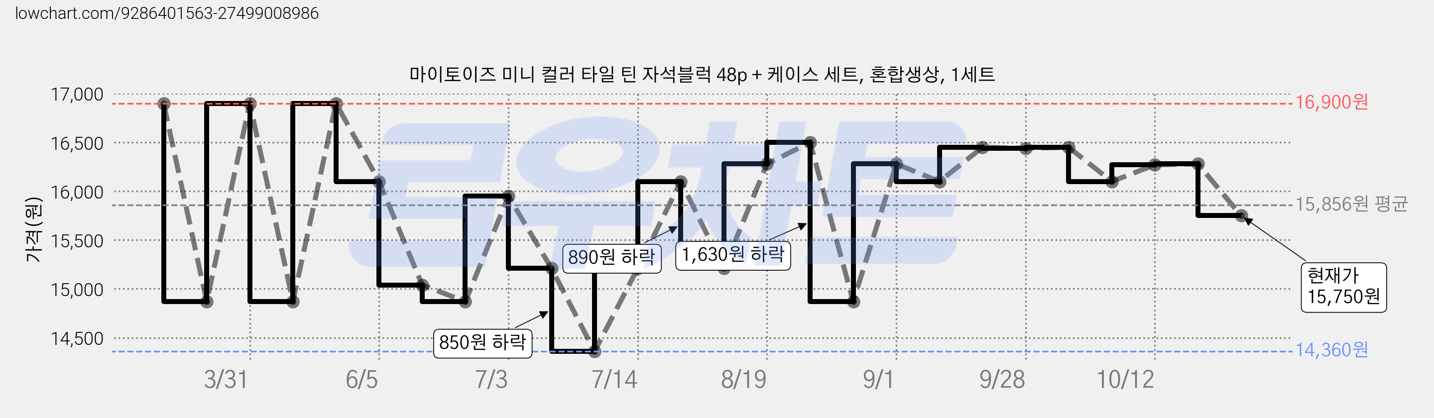 마이토이즈 미니 컬러 타일 틴 자석블럭 48p + 케이스 세트, 혼합생상, 1세트 가격 변동 차트, 현재가 15,750원, 관측 최저가 14,360원