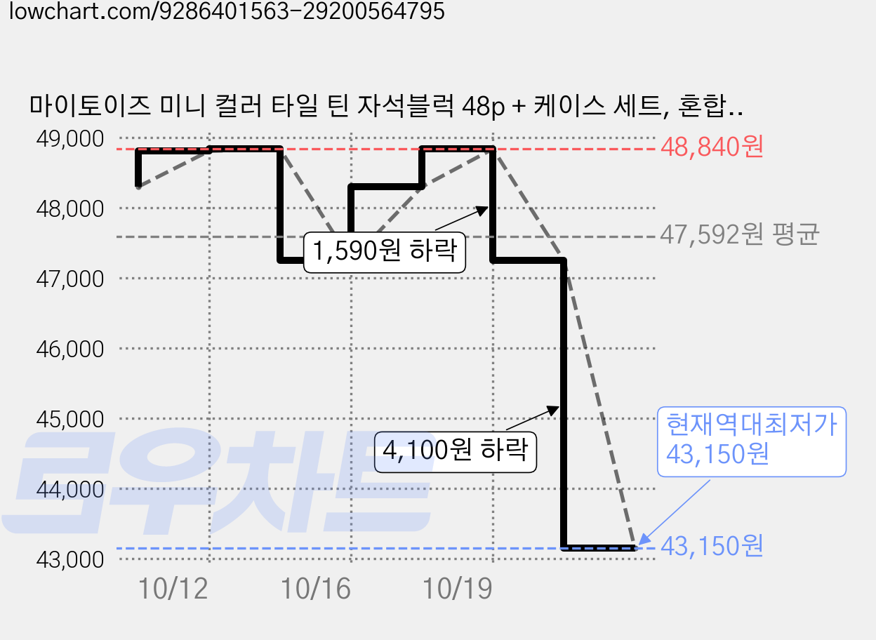 마이토이즈 미니 컬러 타일 틴 자석블럭 48p + 케이스 세트, 혼합생상, 3세트 가격 변동 차트, 현재가 43,150원, 역대최저가