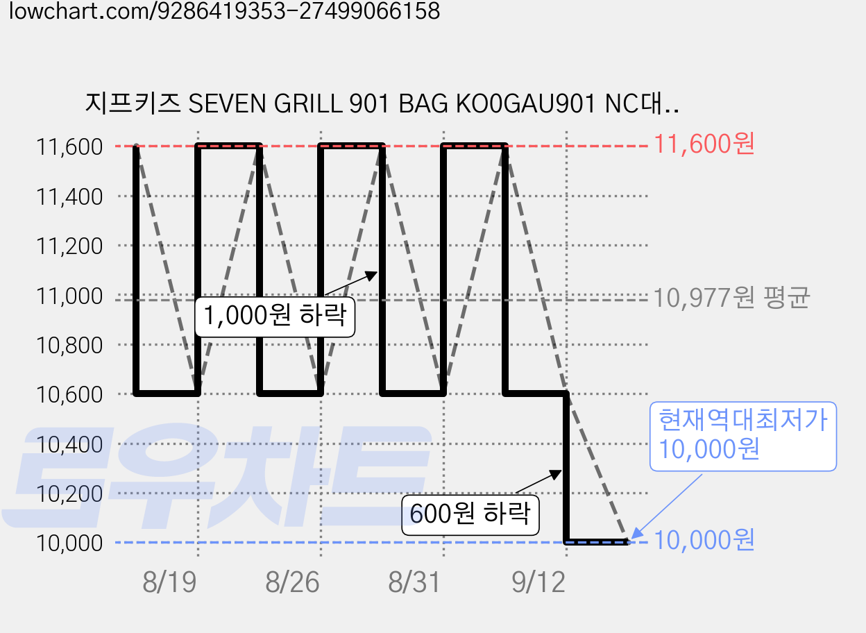 지프키즈 SEVEN GRILL 901 BAG KO0GAU901 NC대전유성점 가격 변동 차트, 현재가 10,000원, 역대최저가