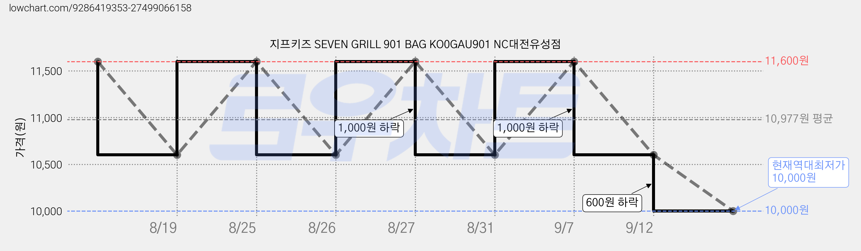 지프키즈 SEVEN GRILL 901 BAG KO0GAU901 NC대전유성점 가격 변동 차트, 현재가 10,000원, 역대최저가