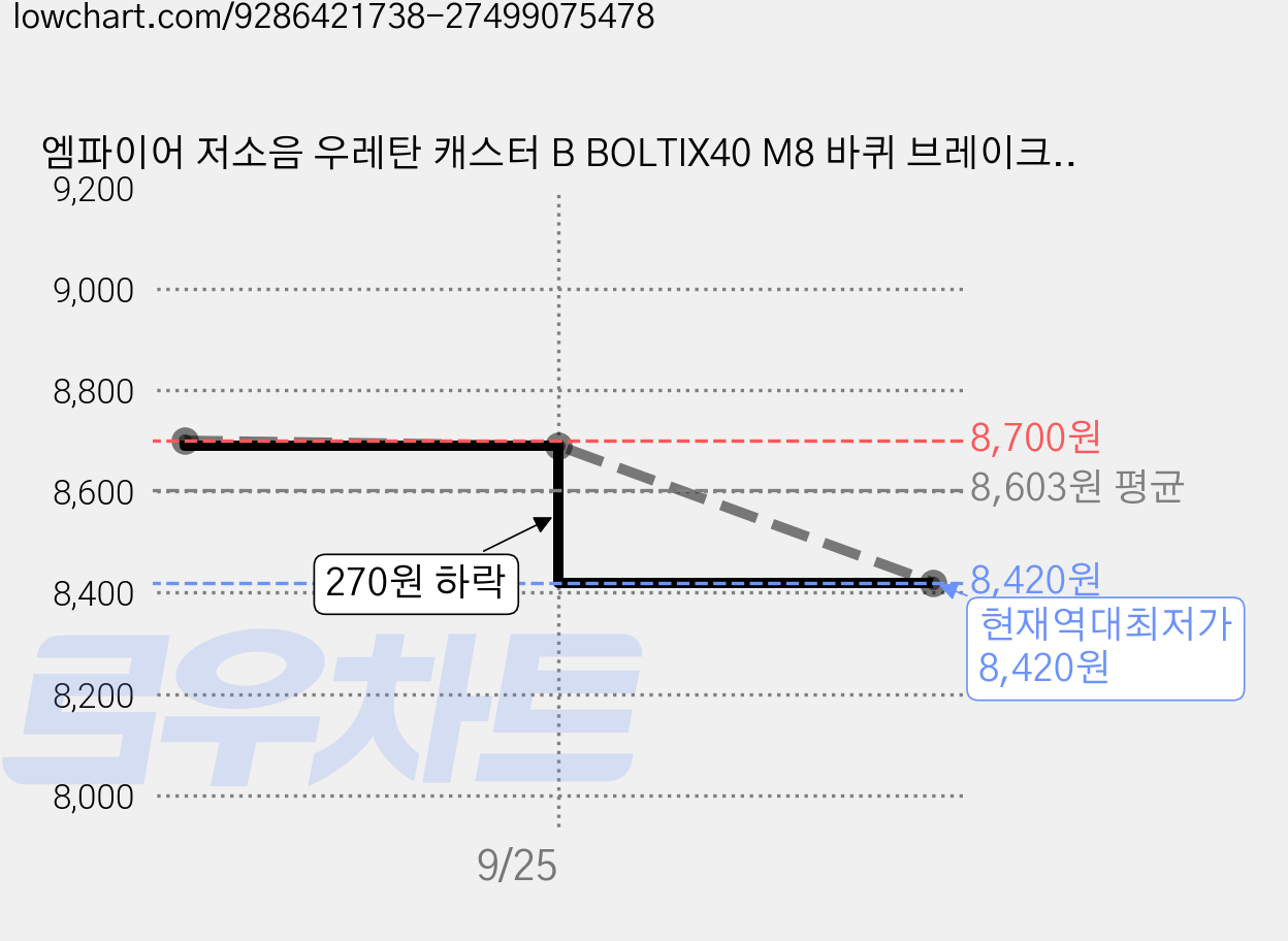 엠파이어 저소음 우레탄 캐스터 B BOLTIX40 M8 바퀴 브레이크, 4개 가격 변동 차트, 현재가 8,420원, 역대최저가