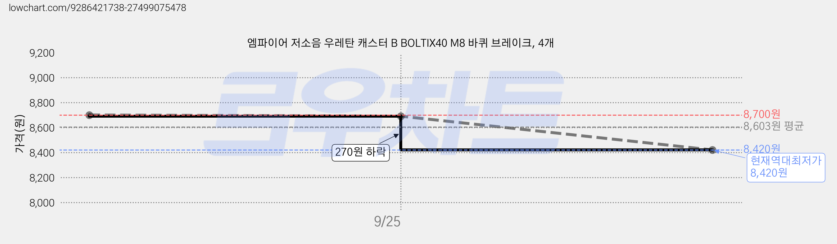 엠파이어 저소음 우레탄 캐스터 B BOLTIX40 M8 바퀴 브레이크, 4개 가격 변동 차트, 현재가 8,420원, 역대최저가