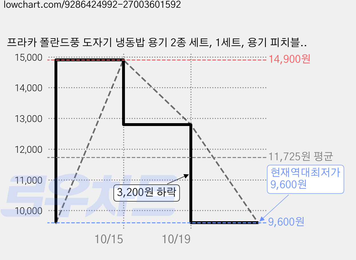 프라카 폴란드풍 도자기 냉동밥 용기 2종 세트, 1세트, 용기 피치블로썸 450ml  + 스트로베리 450ml 가격 변동 차트, 현재가 9,600원, 역대최저가