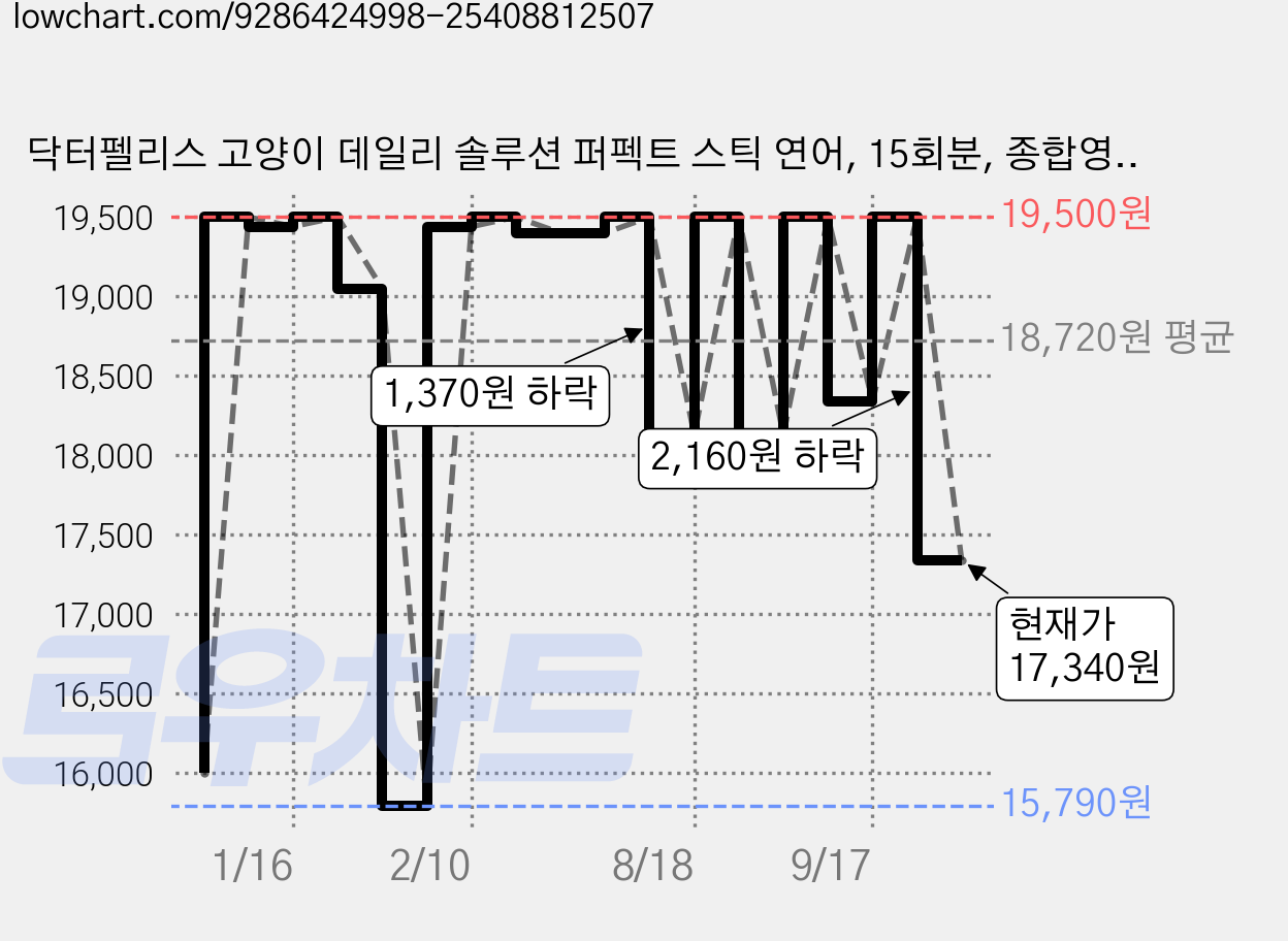 닥터펠리스 고양이 데일리 솔루션 퍼펙트 스틱 연어, 15회분, 종합영양제, 1개 가격 변동 차트, 현재가 17,340원, 관측 최저가 15,790원