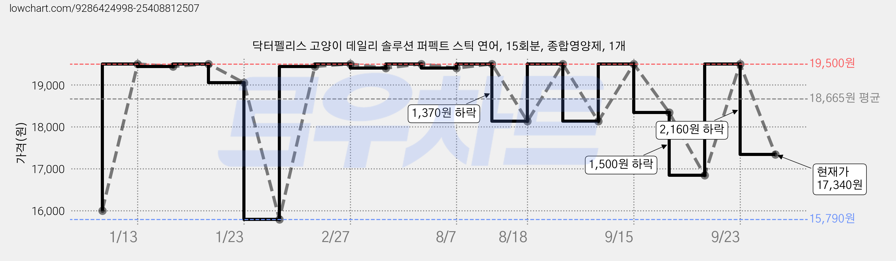 닥터펠리스 고양이 데일리 솔루션 퍼펙트 스틱 연어, 15회분, 종합영양제, 1개 가격 변동 차트, 현재가 17,340원, 관측 최저가 15,790원