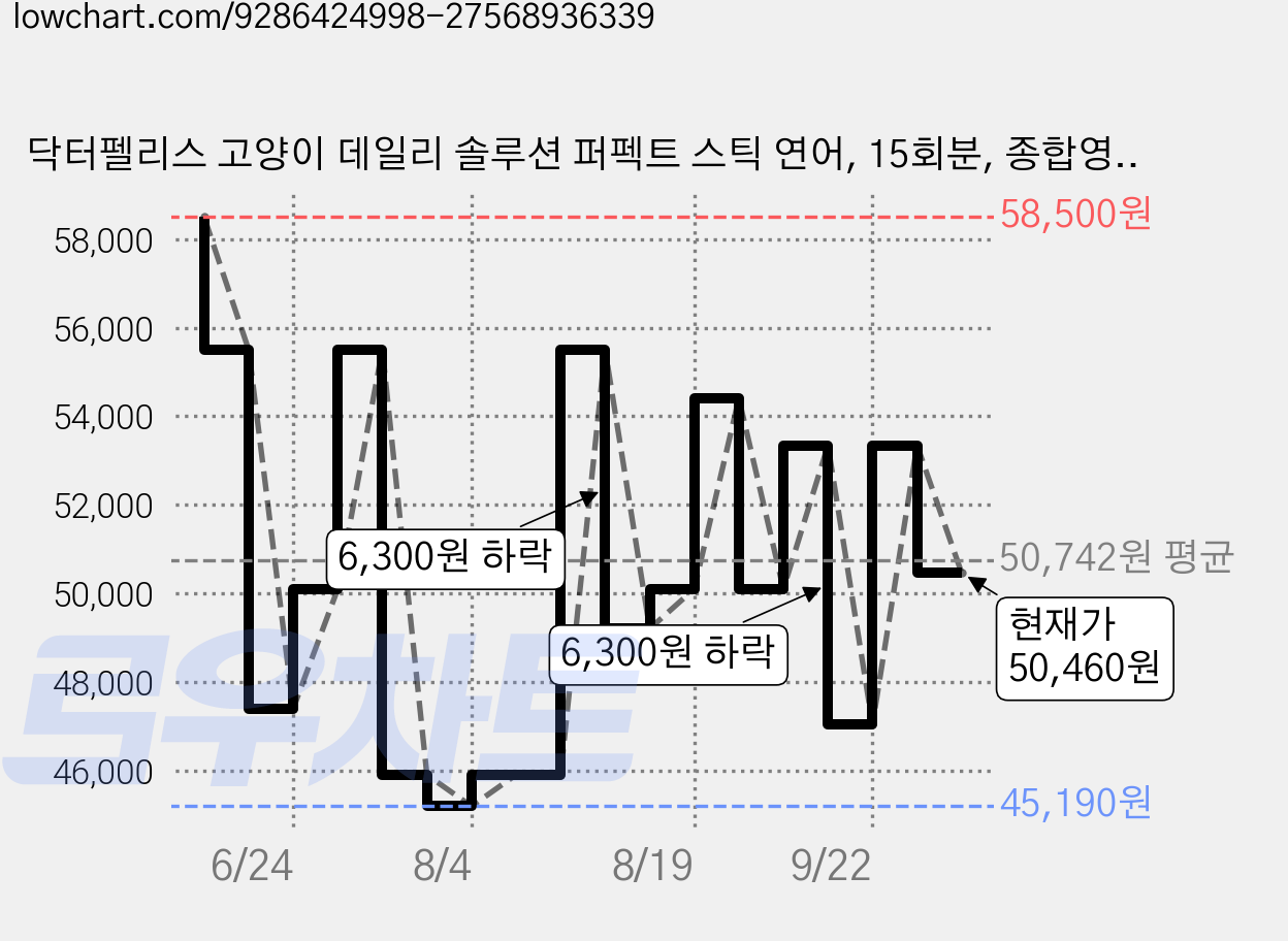 닥터펠리스 고양이 데일리 솔루션 퍼펙트 스틱 연어, 15회분, 종합영양제, 3개 가격 변동 차트, 현재가 50,460원, 관측 최저가 45,190원