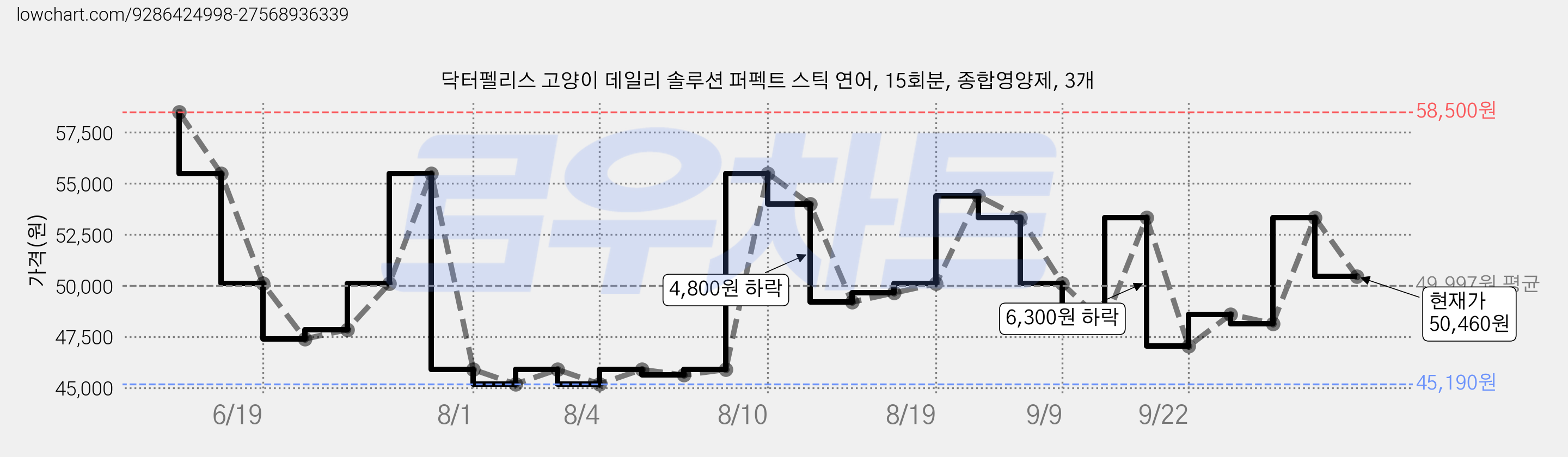 닥터펠리스 고양이 데일리 솔루션 퍼펙트 스틱 연어, 15회분, 종합영양제, 3개 가격 변동 차트, 현재가 50,460원, 관측 최저가 45,190원