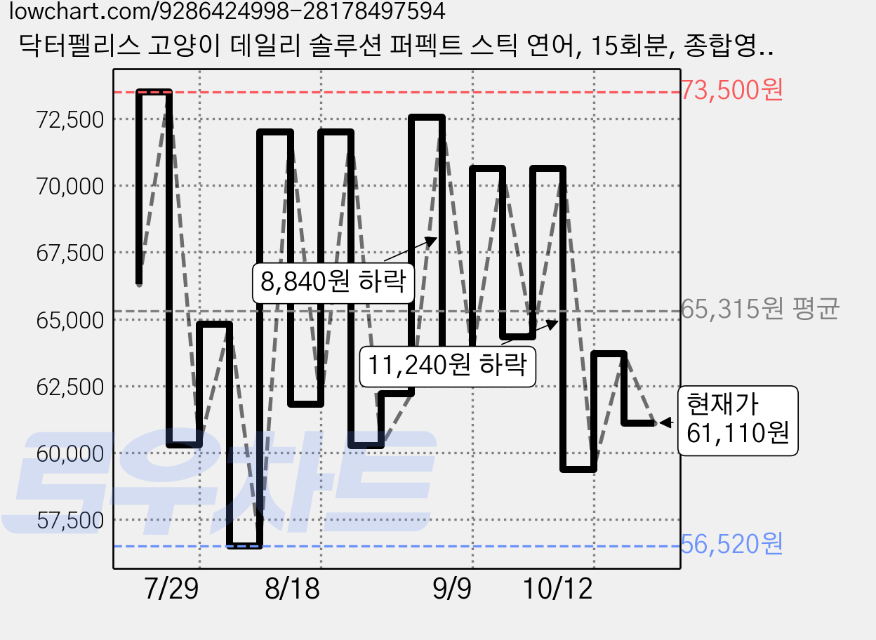 닥터펠리스 고양이 데일리 솔루션 퍼펙트 스틱 연어, 15회분, 종합영양제, 4개 가격 변동 차트, 현재가 61,110원, 관측 최저가 56,520원