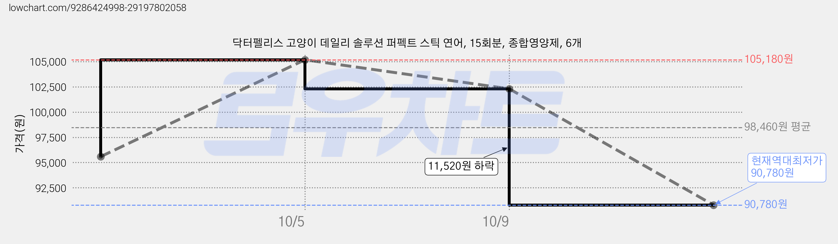 닥터펠리스 고양이 데일리 솔루션 퍼펙트 스틱 연어, 15회분, 종합영양제, 6개 가격 변동 차트, 현재가 90,780원, 역대최저가