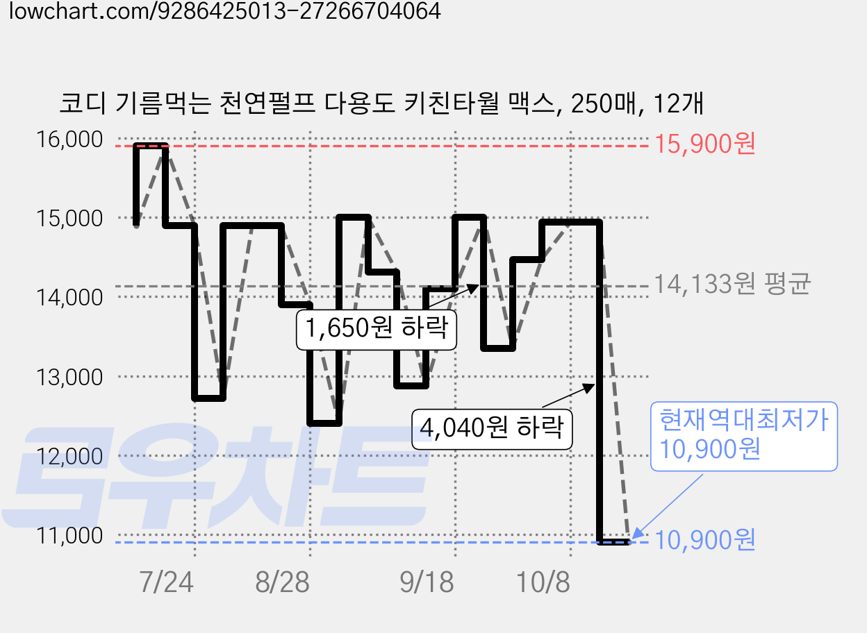 코디 기름먹는 천연펄프 다용도 키친타월 맥스, 250매, 12개 가격 변동 차트, 현재가 10,900원, 역대최저가
