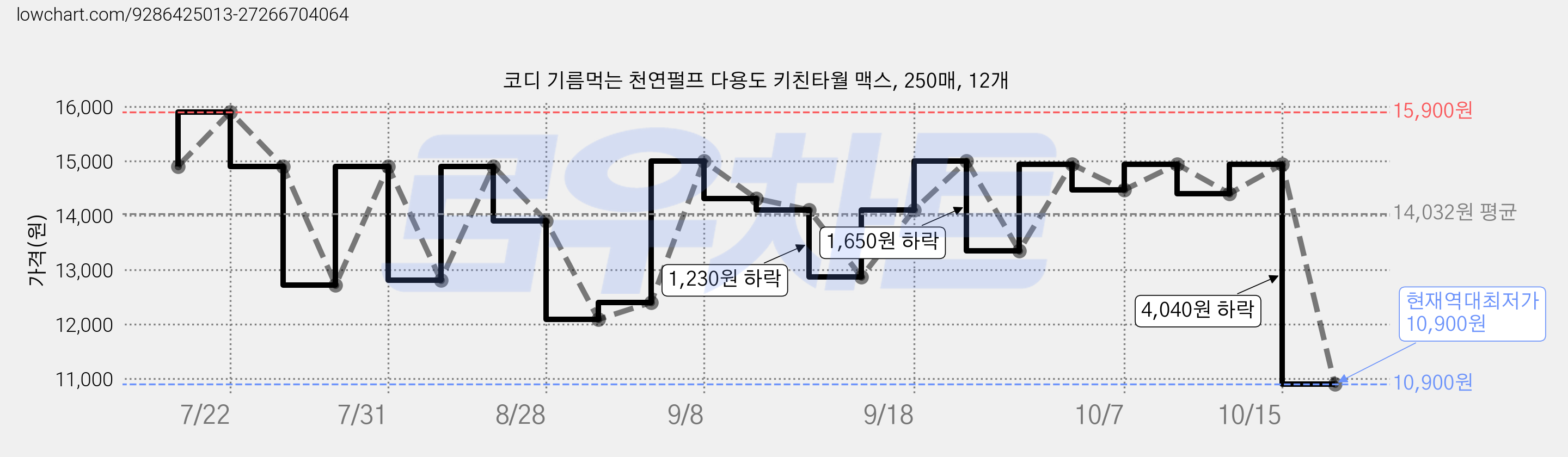코디 기름먹는 천연펄프 다용도 키친타월 맥스, 250매, 12개 가격 변동 차트, 현재가 10,900원, 역대최저가
