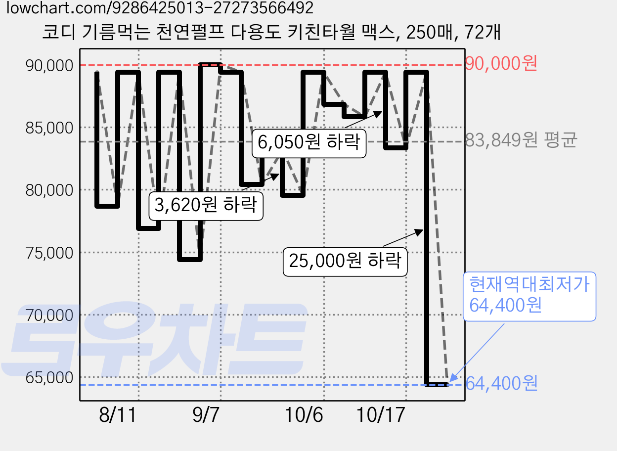 코디 기름먹는 천연펄프 다용도 키친타월 맥스, 250매, 72개 가격 변동 차트, 현재가 64,400원, 역대최저가