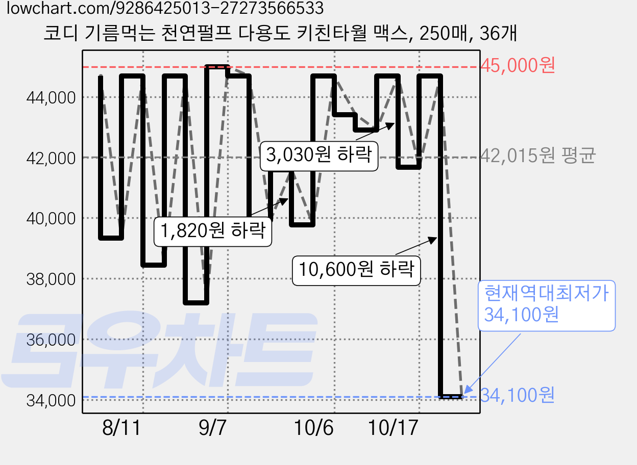 코디 기름먹는 천연펄프 다용도 키친타월 맥스, 250매, 36개 가격 변동 차트, 현재가 34,100원, 역대최저가