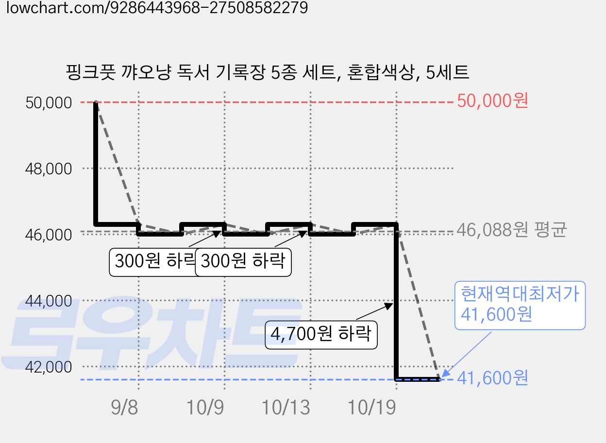 핑크풋 꺄오냥 독서 기록장 5종 세트, 혼합색상, 5세트 가격 변동 차트, 현재가 41,600원, 역대최저가