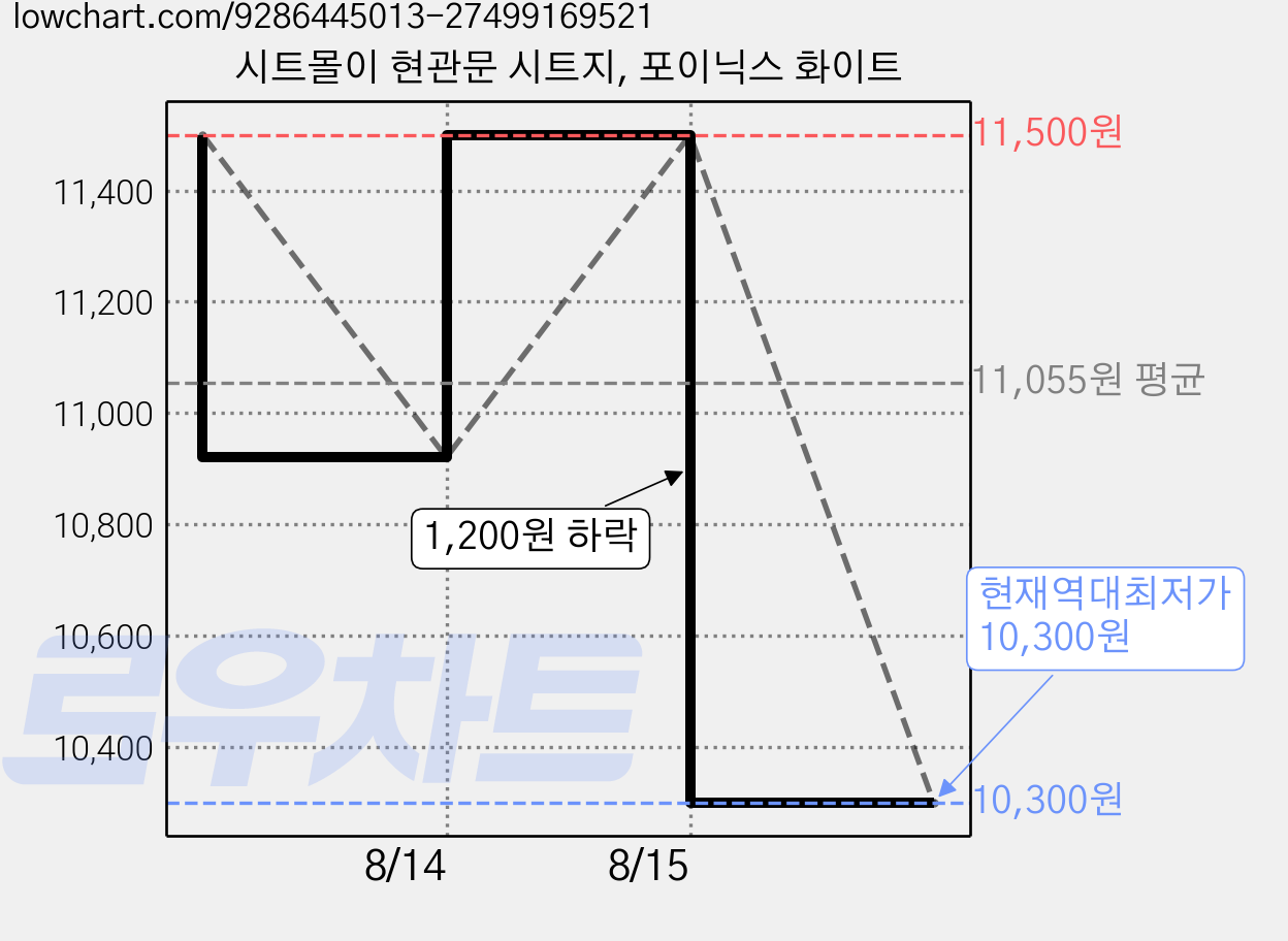 시트몰이 현관문 시트지, 포이닉스 화이트 가격 변동 차트, 현재가 10,300원, 역대최저가