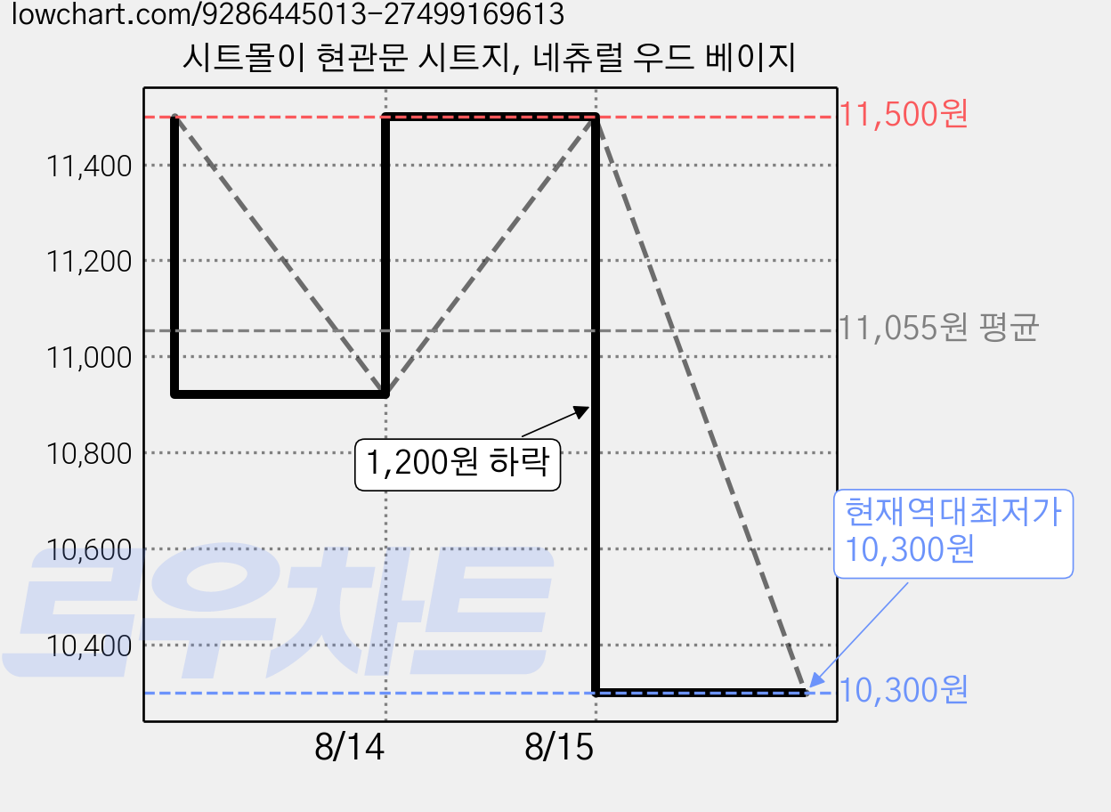 시트몰이 현관문 시트지, 네츄럴 우드 베이지 가격 변동 차트, 현재가 10,300원, 역대최저가