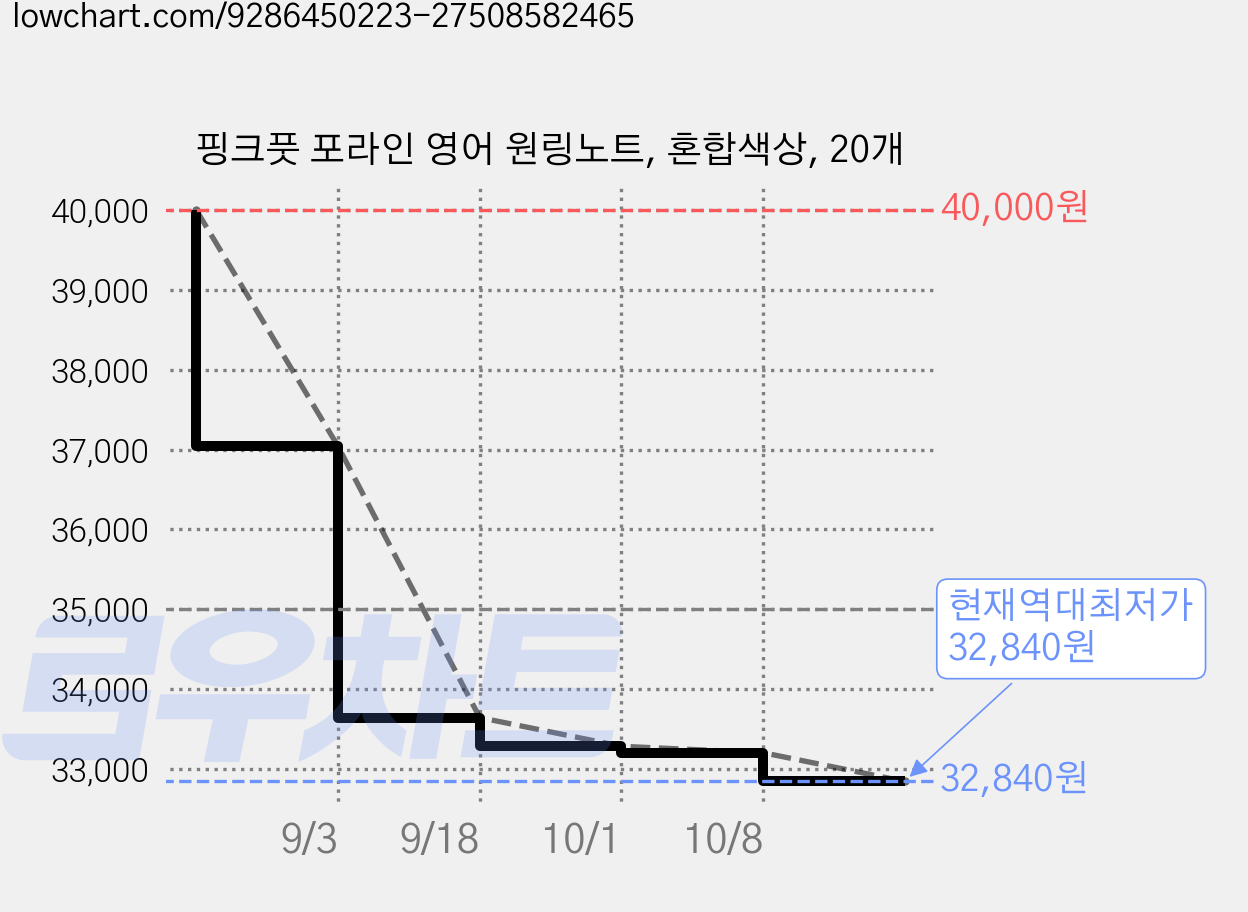 핑크풋 포라인 영어 원링노트, 혼합색상, 20개 가격 변동 차트, 현재가 32,840원, 역대최저가