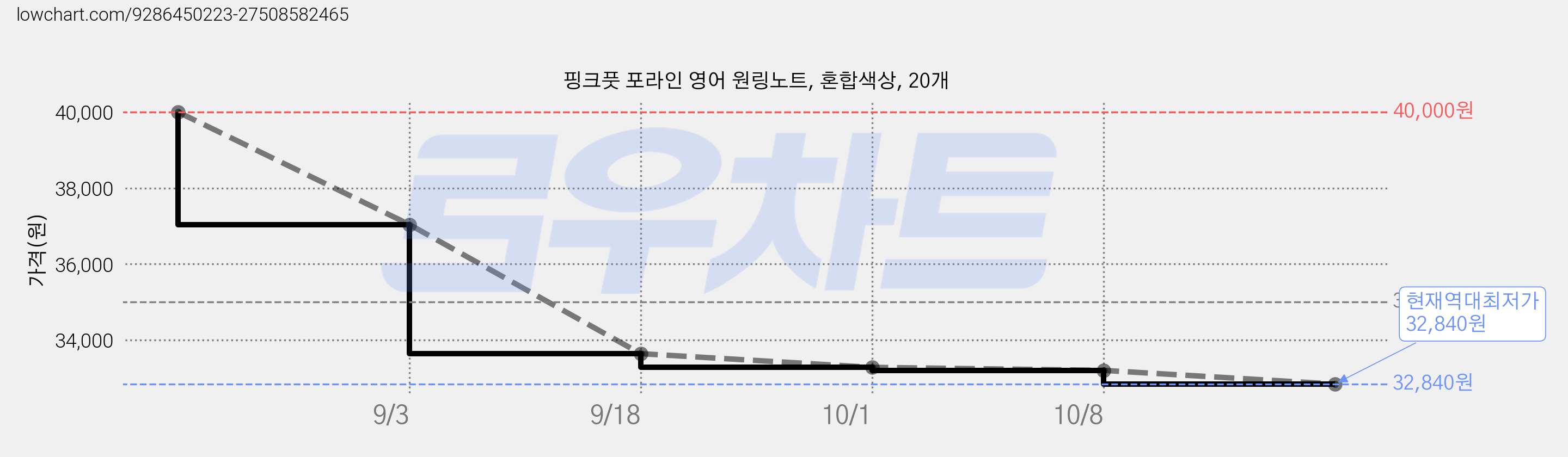 핑크풋 포라인 영어 원링노트, 혼합색상, 20개 가격 변동 차트, 현재가 32,840원, 역대최저가