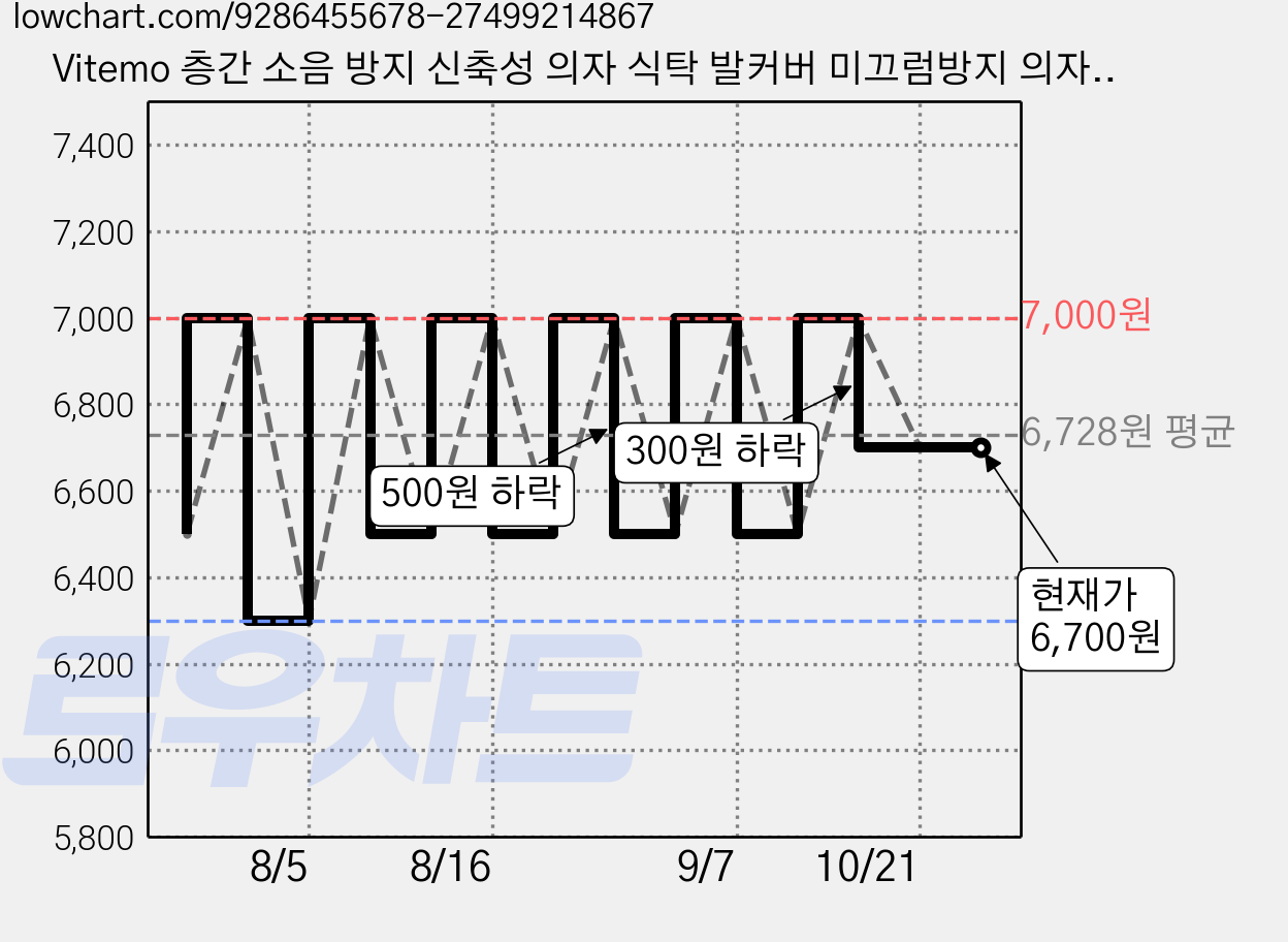 Vitemo 층간 소음 방지 신축성 의자 식탁 발커버 미끄럼방지 의자캡, 12개, 브라운 가격 변동 차트, 현재가 6,700원, 관측 최저가 6,300원