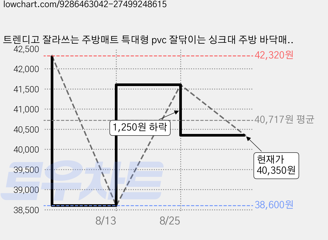 트렌디고 잘라쓰는 주방매트 특대형 pvc 잘닦이는 싱크대 주방 바닥매트 부엌 발매트, 1개, 아이보리 가격 변동 차트, 현재가 40,350원, 관측 최저가 38,600원