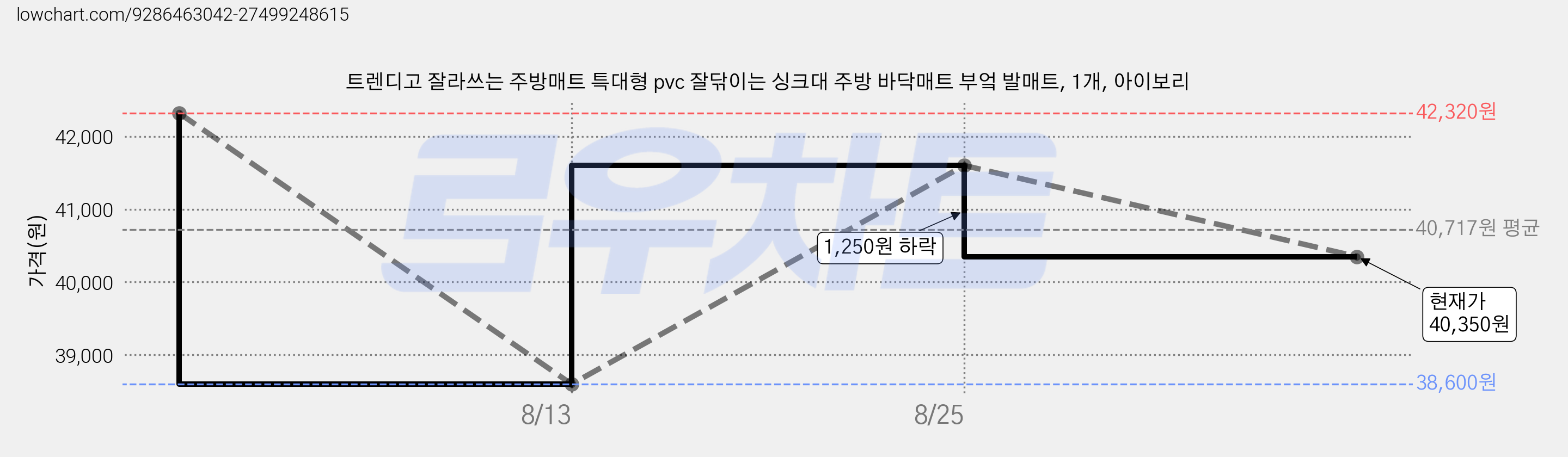 트렌디고 잘라쓰는 주방매트 특대형 pvc 잘닦이는 싱크대 주방 바닥매트 부엌 발매트, 1개, 아이보리 가격 변동 차트, 현재가 40,350원, 관측 최저가 38,600원