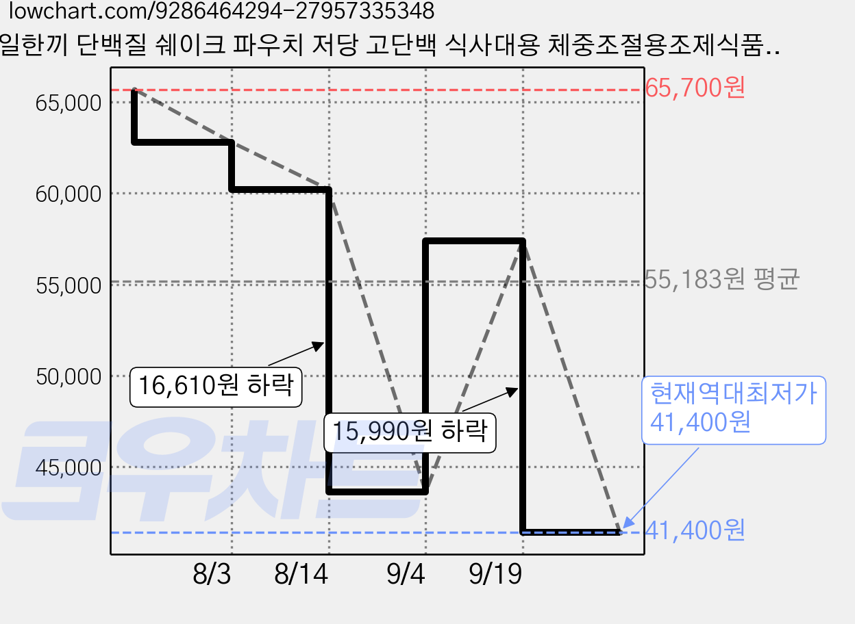 매일한끼 단백질 쉐이크 파우치 저당 고단백 식사대용 체중조절용조제식품 곡물맛, 30개, 40g 가격 변동 차트, 현재가 41,400원, 역대최저가