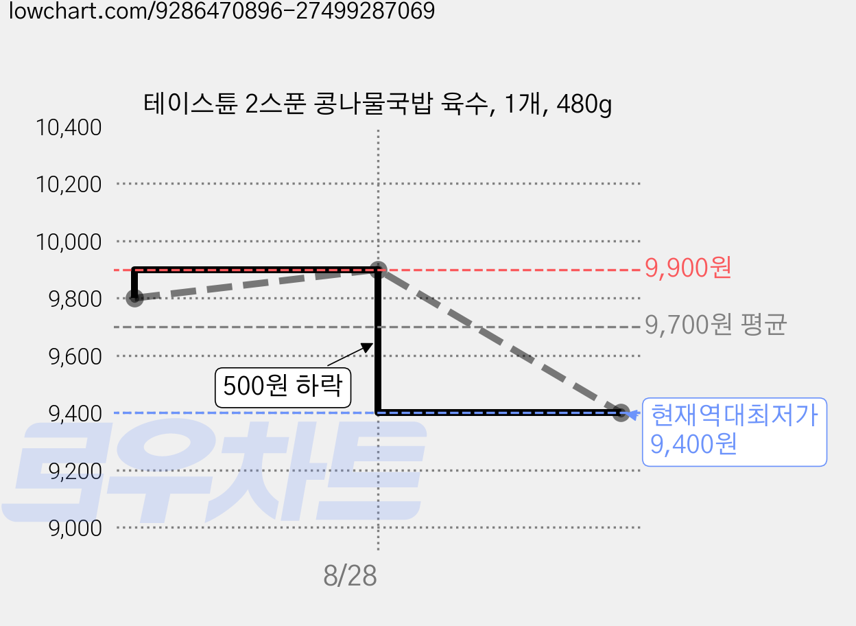 테이스튠 2스푼 콩나물국밥 육수, 1개, 480g 가격 변동 차트, 현재가 9,400원, 역대최저가
