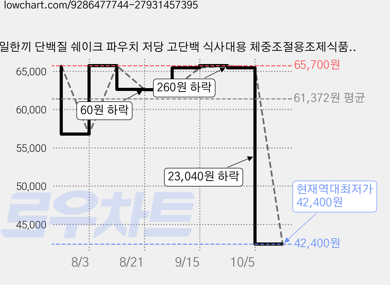 매일한끼 단백질 쉐이크 파우치 저당 고단백 식사대용 체중조절용조제식품 초코맛, 30개, 40g 가격 변동 차트, 현재가 42,400원, 역대최저가