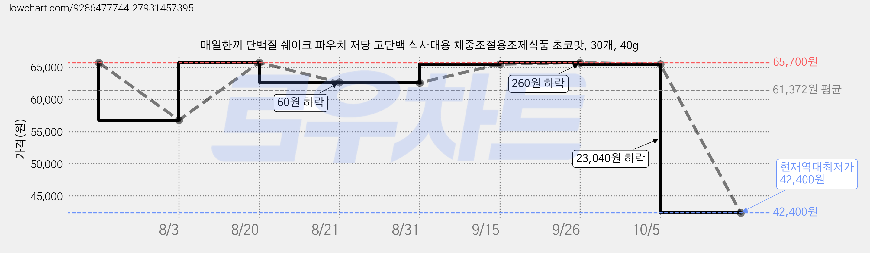 매일한끼 단백질 쉐이크 파우치 저당 고단백 식사대용 체중조절용조제식품 초코맛, 30개, 40g 가격 변동 차트, 현재가 42,400원, 역대최저가