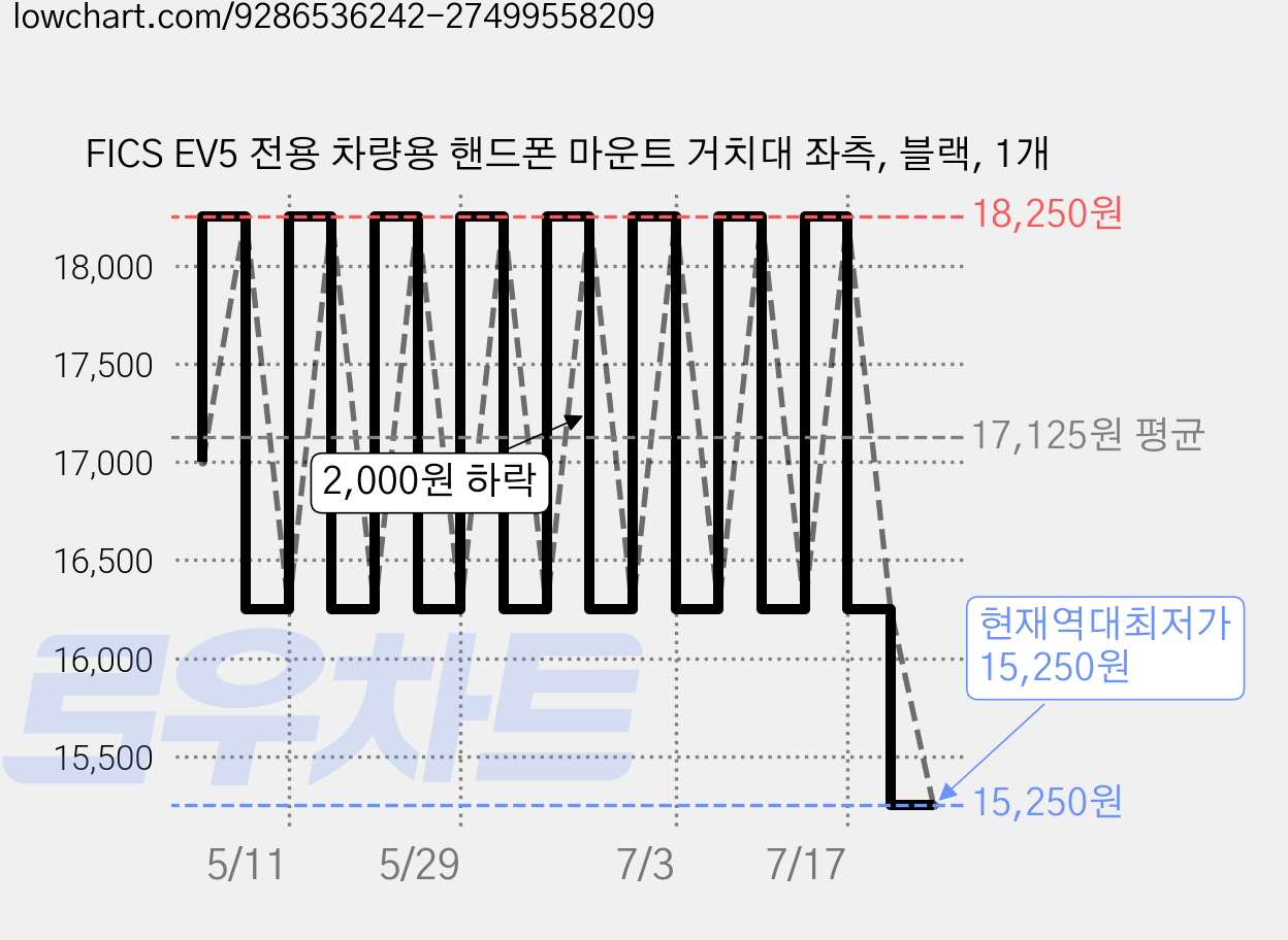 FICS EV5 전용 차량용 핸드폰 마운트 거치대 좌측, 블랙, 1개 가격 변동 차트, 현재가 15,250원, 역대최저가