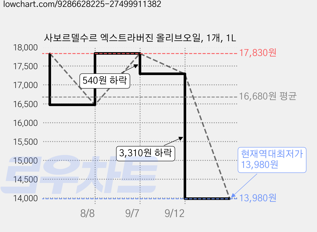 사보르델수르 엑스트라버진 올리브오일, 1개, 1L 가격 변동 차트, 현재가 13,980원, 역대최저가