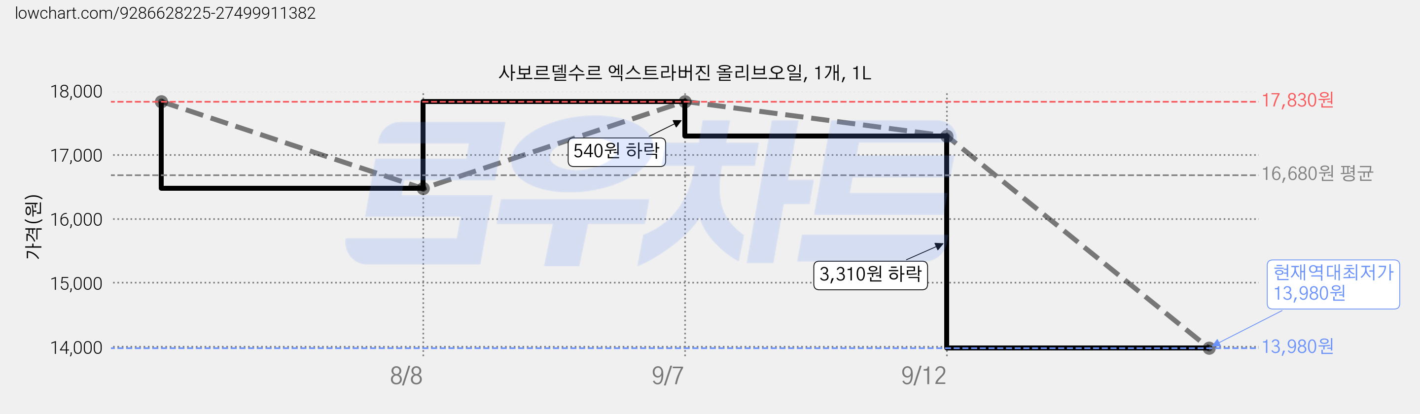 사보르델수르 엑스트라버진 올리브오일, 1개, 1L 가격 변동 차트, 현재가 13,980원, 역대최저가