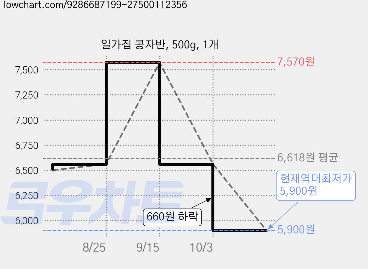 일가집 콩자반, 500g, 1개 가격 변동 차트, 현재가 5,900원, 역대최저가