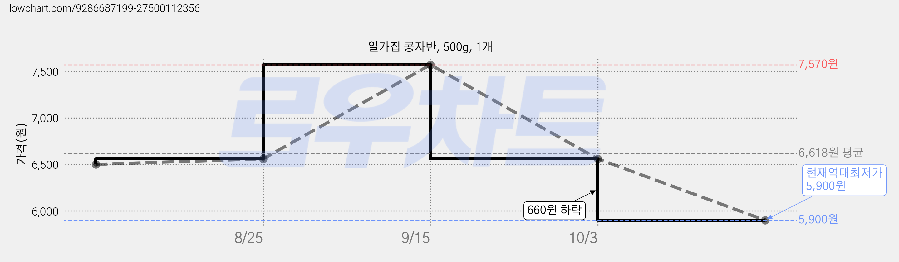 일가집 콩자반, 500g, 1개 가격 변동 차트, 현재가 5,900원, 역대최저가